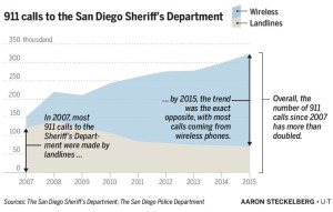 911 calls graphic, SD Union Tribune