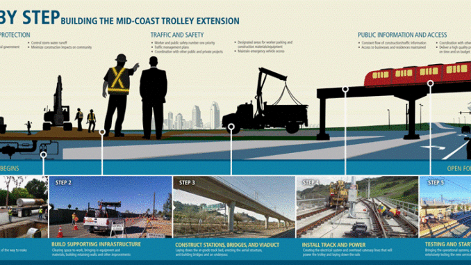 Building the Mid-Coast Trolley Extension