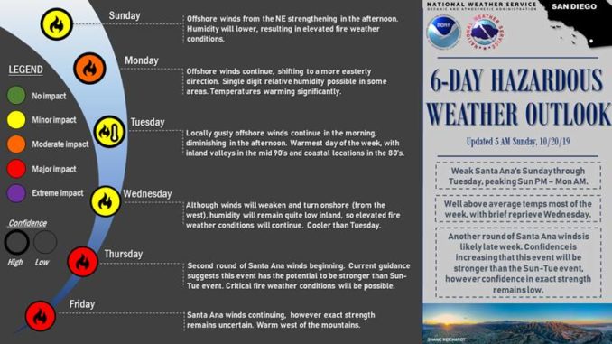 NWS issues San Diego 6-day hazaardous weather outlook on Sunday, October 20, 2019