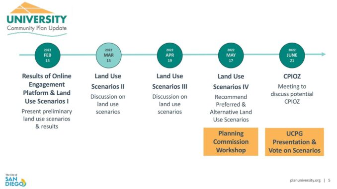 CPU Community Plan Update Time Line 2022 (as of March 2022)